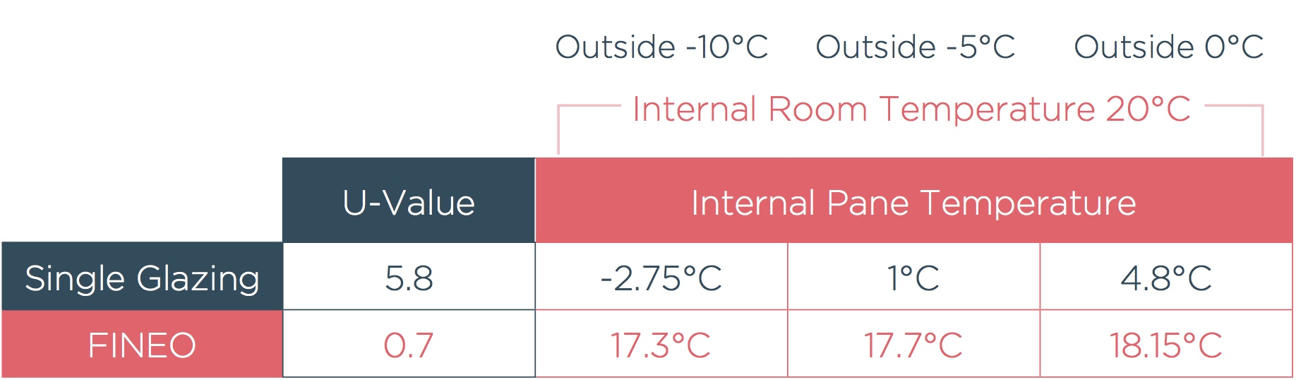 Table of inside-face glass temperatures for single glazing and vacuum insulated glazing at outside temperatures of −10, −5 and 0 °C