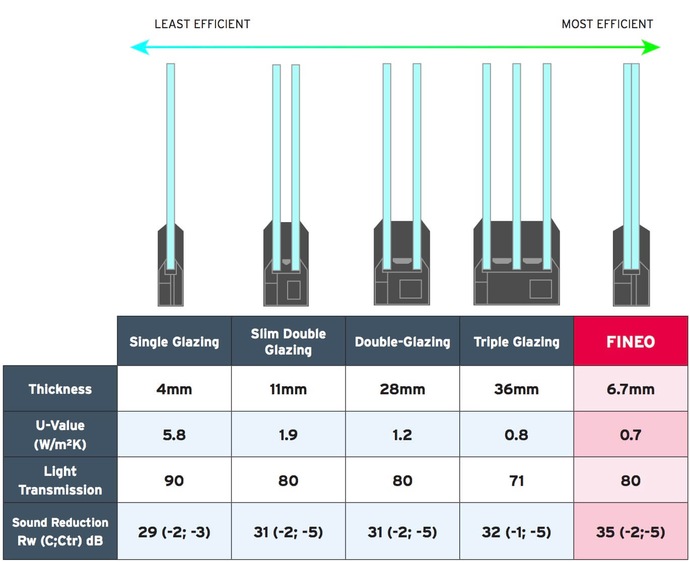 Comparison chart of single, slim double, standard double, triple and FINEO vacuum glazing: thickness, U-value, light transmission and sound reduction